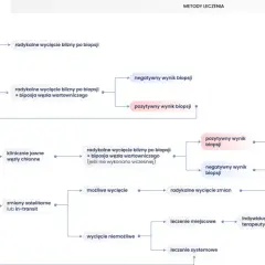 Schemat leczenia czerniaka skóry lub błony śluzowej, uwzględniający stadium i wyniki biopsji. Skala Clarka pomaga w ocenie.
