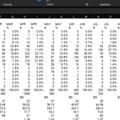 Arkusz kalkulacyjny Excel z danymi liczbowymi i procentowymi dla różnych klas wielkości, pokazujący **diagram częstotliwości względnych** w podziale na miesiące.