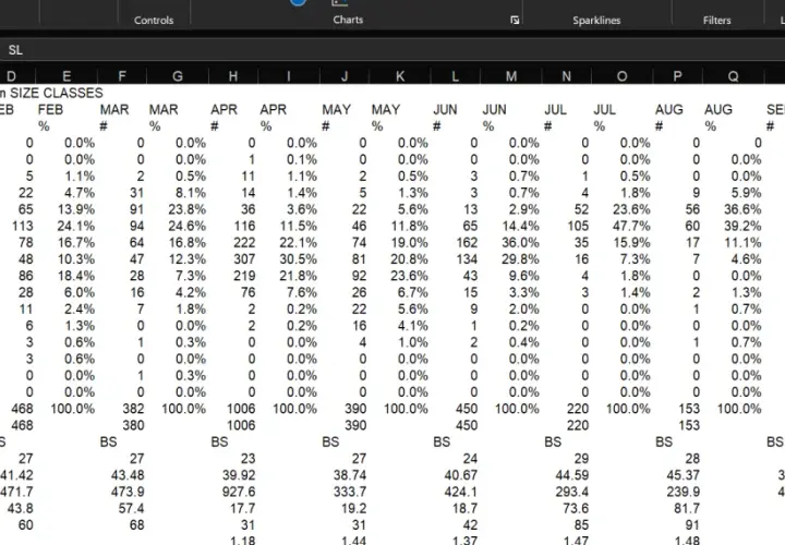 Arkusz kalkulacyjny Excel z danymi liczbowymi i procentowymi dla różnych klas wielkości, pokazujący **diagram częstotliwości względnych** w podziale na miesiące.