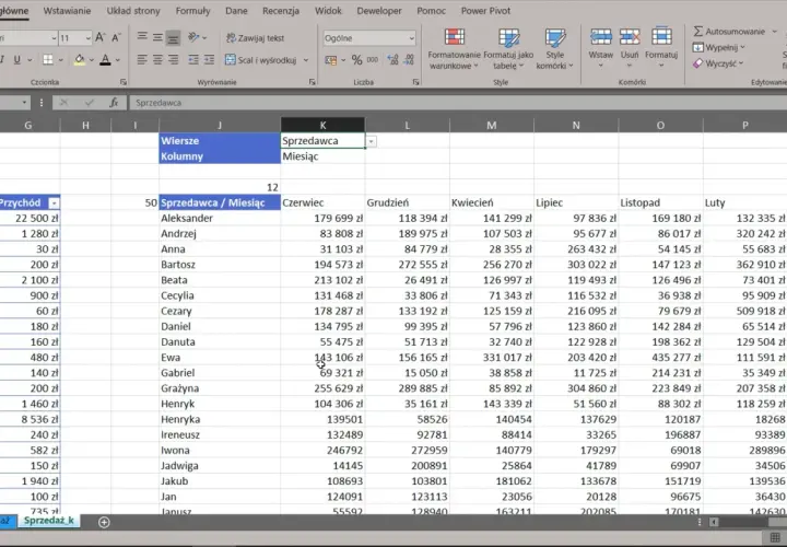 Tabela Excel z danymi sprzedaży, gdzie kolumna "Sprzedawca / Miesiąc" zawiera imiona, a kolejne kolumny to miesiące z kwotami. Widoczna jest aktualna data w Excelu.