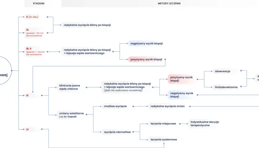 Schemat leczenia czerniaka skóry lub błony śluzowej, uwzględniający stadium i wyniki biopsji. Skala Clarka pomaga w ocenie.