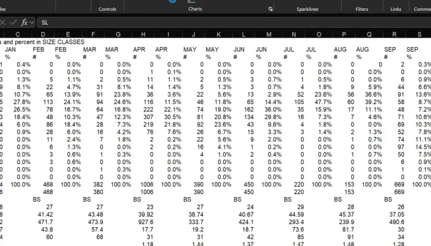Arkusz kalkulacyjny Excel z danymi liczbowymi i procentowymi dla różnych klas wielkości, pokazujący **diagram częstotliwości względnych** w podziale na miesiące.