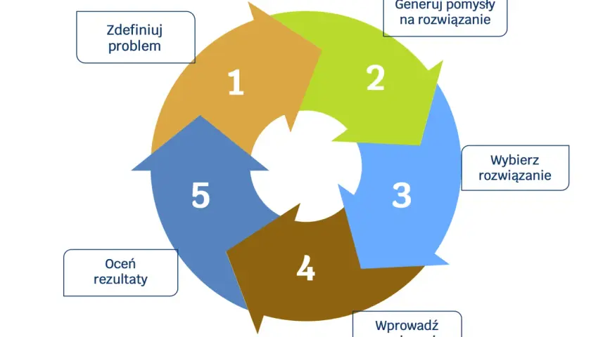 Cykl rozwiązywania problemów: zdefiniuj, generuj pomysły, wybierz, wprowadź i oceń. To jest właśnie diagnostyka.