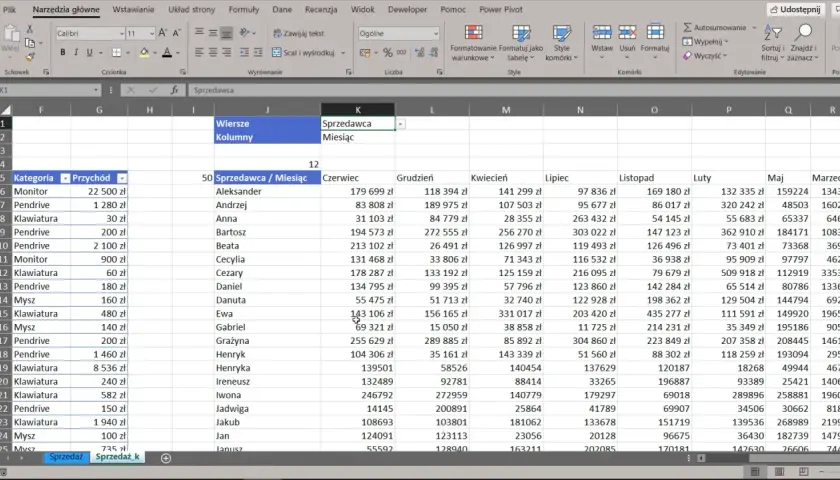 Tabela Excel z danymi sprzedaży, gdzie kolumna "Sprzedawca / Miesiąc" zawiera imiona, a kolejne kolumny to miesiące z kwotami. Widoczna jest aktualna data w Excelu.