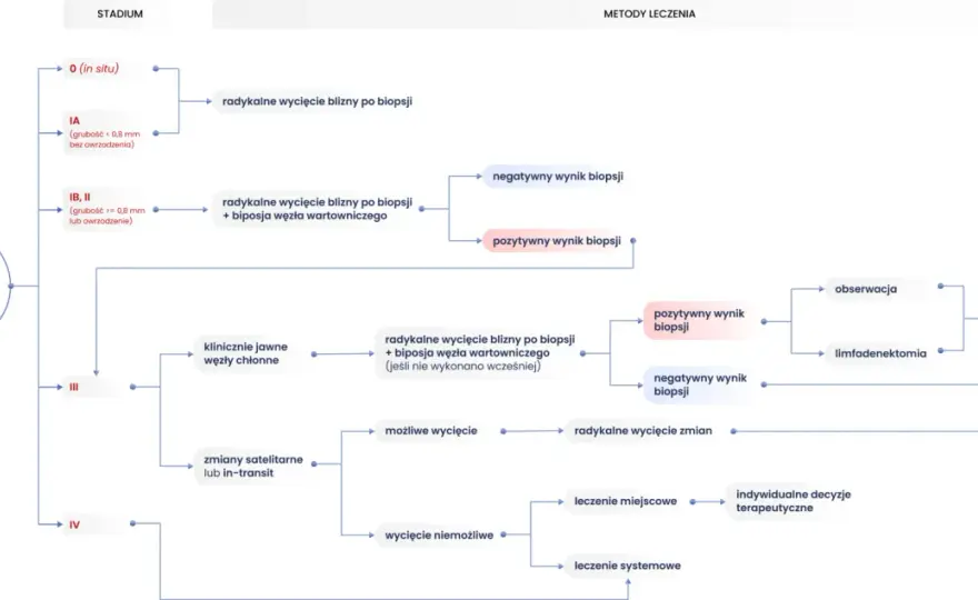 Skala Clarka czerniak - Co oznacza w Twoim raporcie histopatologicznym?
