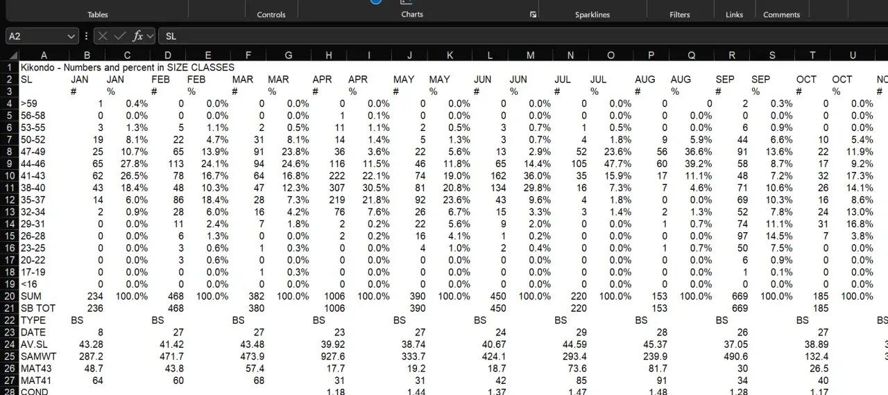 Arkusz kalkulacyjny Excel z danymi liczbowymi i procentowymi dla różnych klas wielkości, pokazujący **diagram częstotliwości względnych** w podziale na miesiące.