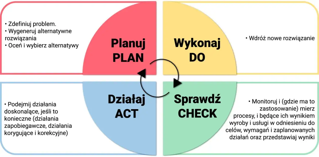 Schemat cyklu PDCA: Planuj, Wykonaj, Sprawdź, Działaj. Widok prezentera PowerPoint.