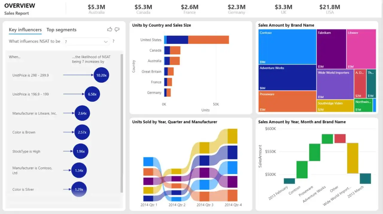 Raport sprzedaży w Power BI pokazuje kluczowych influencerów i segmenty. Analiza danych pomaga zrozumieć, co wpływa na wyniki.