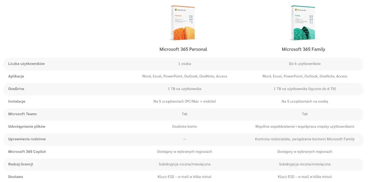 Porównanie Microsoft 365 Personal i Family. Dowiedz się, jak pobrać Worda za darmo, analizując funkcje i ceny.