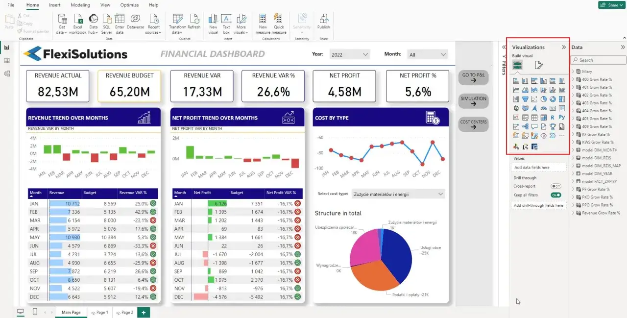 Panel Power BI prezentuje kluczowe wskaźniki finansowe: przychody, budżet, zysk netto i ich wahania. Analiza trendów miesięcznych i kosztów.